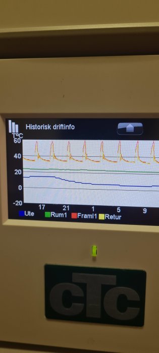 Temperaturdiagram på värmepumpens display som visar historiska data för framledning och rumstemperatur.