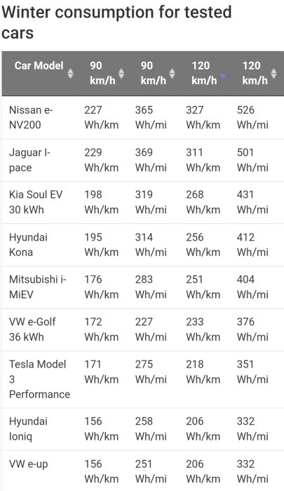 Tabell som visar vinterförbrukning av el för olika bilmodeller vid hastigheter 90 och 120 km/h.