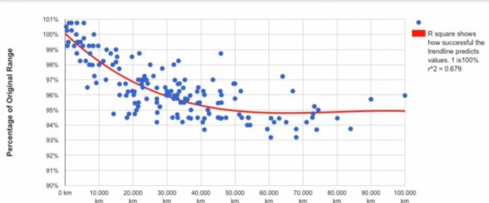 Graf med blåa datapunkter som visar procent av ursprungligt omfång över km, med nedåtgående röd trendlinje.