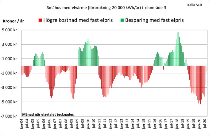 Graf över kostnad jämfört med fast elpris för småhus med elvärme, visar månadsvis besparing och förlust över tid.