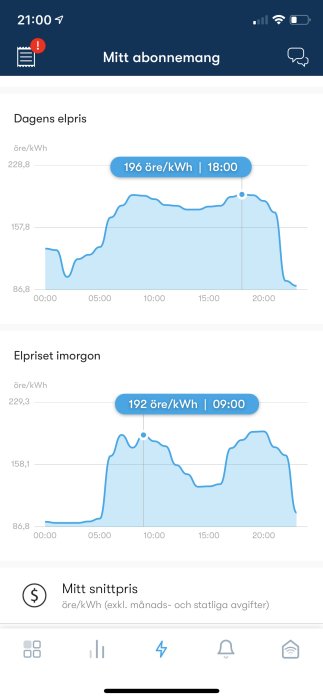 Graf över dagens och morgondagens timvisa elpris, toppar vid 196 öre/kWh och 192 öre/kWh.