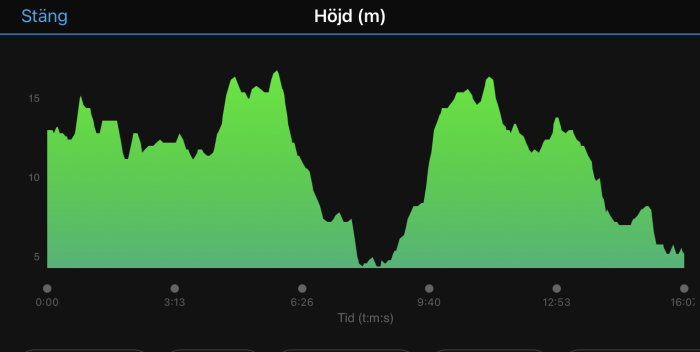 Area chart visar höjd (m) över tid (t:m:s) med oregelbundna toppar och dalar, tonad från svart till grönt.