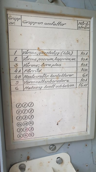 Elskåp med schema över gruppnivåer och anmärkningar inklusive strömbeteckningar som Värme och Förbrukare.