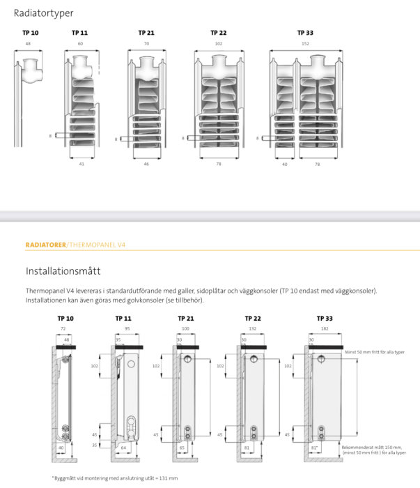 Diagram som visar olika modeller av radiatorer och deras mått för installation.