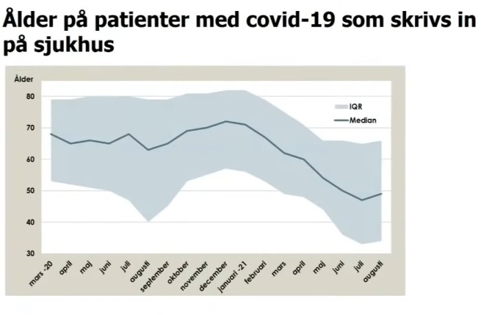 Graf som visar medianåldern och åldersintervall (IQR) för COVID-19-patienter inskrivna på sjukhus över tid.