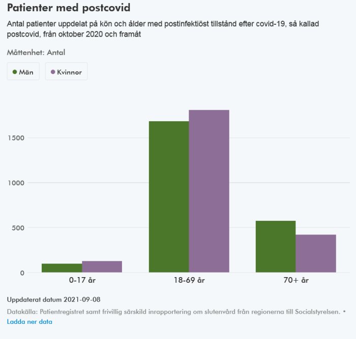 Stapeldiagram visar antal patienter uppdelat på kön med postcovidtillstånd uppdelade i åldersgrupperna 0-17, 18-69, 70+.