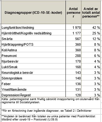 Tabell över diagnosgrupper med ICD-10-SE-koder, antal personer och andel av totalt antal postcovid-patienter.