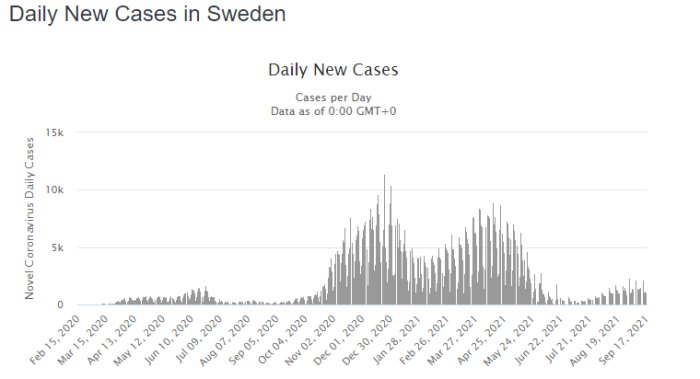 Graf över dagliga nya COVID-19 fall i Sverige från februari 2020 till september 2021.