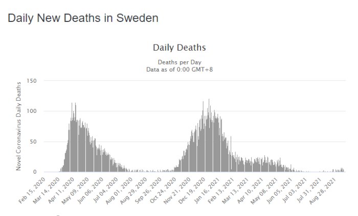 Diagram över dagliga nya dödsfall i Sverige relaterade till Covid-19, med en topp i början och minskning därefter.