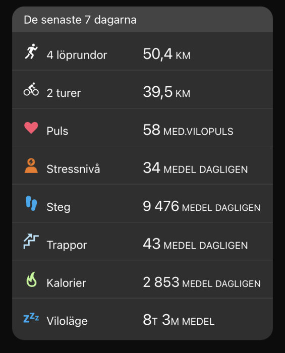 Skärmklipp av aktivitetsöversikt för de senaste 7 dagarna inklusive löprundor, cykelturer, puls, stressnivå, steg, trappor, kalorier och viloläge.