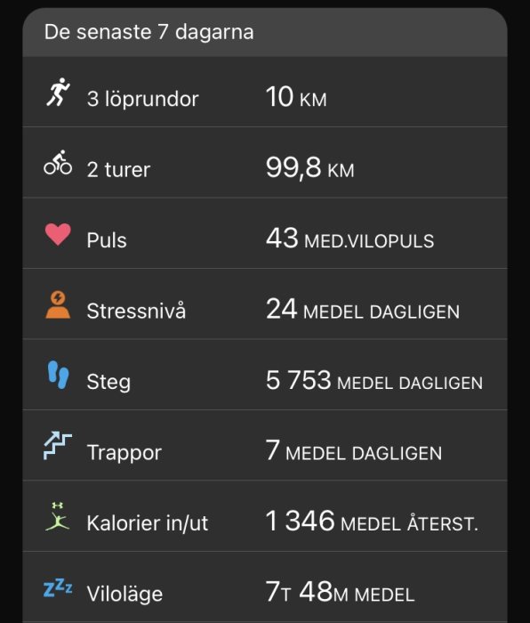 Skärmbild av en aktivitets- och hälsospårningsapp som visar statistik för träning, steg, sömn och kalorier.