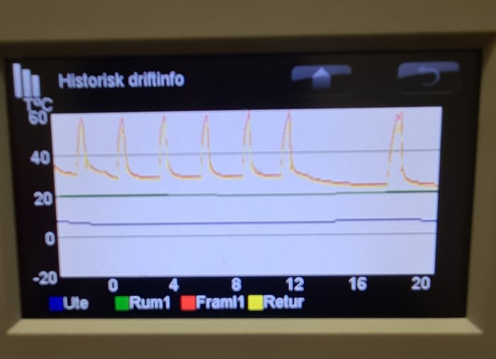 Display visar historisk driftinformation med temperaturkurvor för uppvärmningssystem.