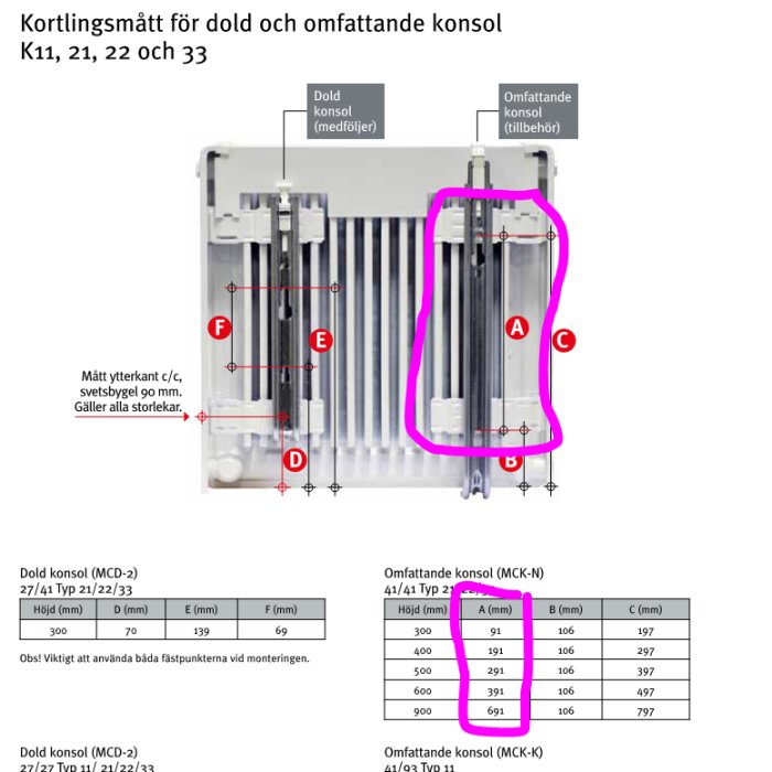 Radiator med måttangivelser för dolda och omfattande konsoler, märkta med A, C och CC mått.