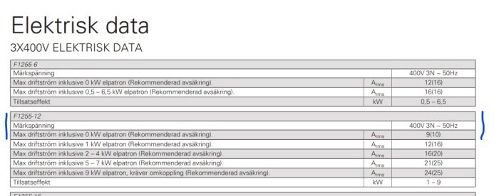 Tabell med elektrisk data för Nibe F1255-12 värmepump, visar maxdriftström 9A vid 400V för olika effekter.