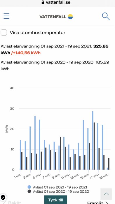 Skärmavbild av elförbrukningsdiagram som jämför elanvändning mellan september 2020 och september 2021.