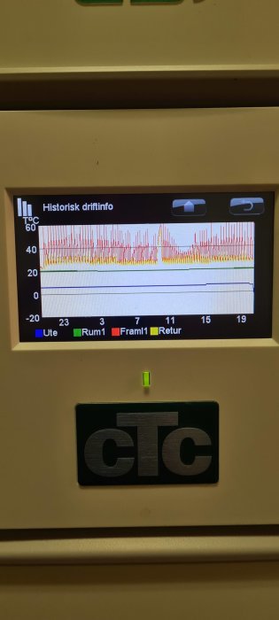 Värmepumpens driftinformationsskärm med oregelbunden temperaturkurva och etikett 'CTC'.
