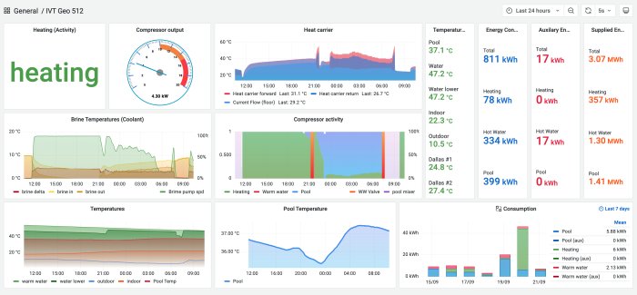 Översikt av energistatistik och temperaturmätningar från en IVT kopplad till en Raspberry Pi.