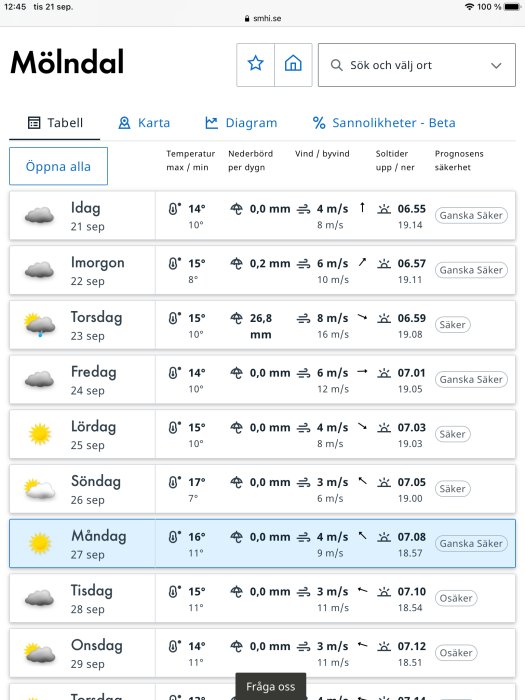 Skärmklipp av väderprognos från SMHI med fokus på regnig torsdag och temperaturer för veckan i Mölndal.