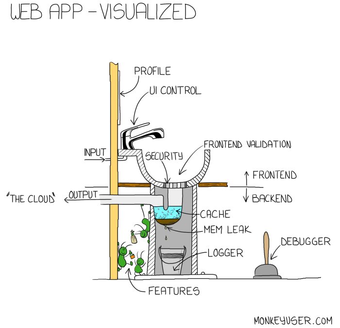 Illustration som visuellt framställer en webbapp med olika komponenter som UI-kontroll och säkerhet.