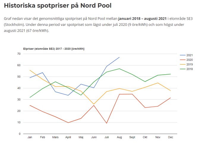 Linjediagram som visar historiska spotpriser på el från Nord Pool för åren 2018 till 2021 i elområde SE3.