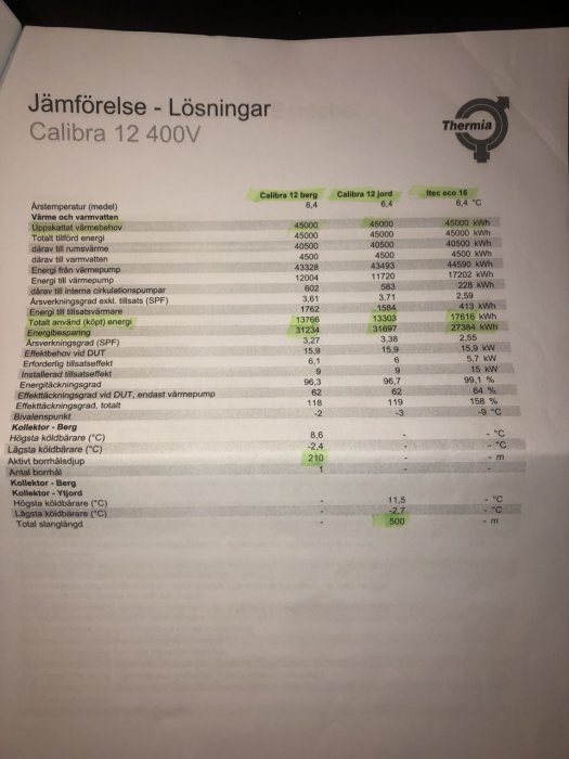 Jämförelse av uppvärmningslösningar från Thermia, inklusive Calibra 12 400V för bergvärme, presenterad i tabellform.