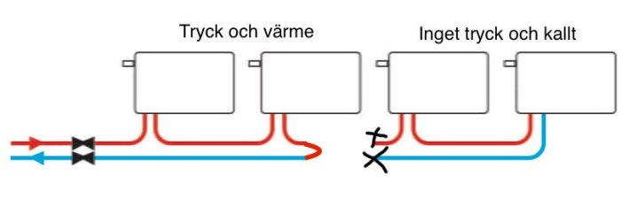 Schematisk bild av rörsystem med etiketter "Tryck och värme" samt "Inget tryck och kallt".