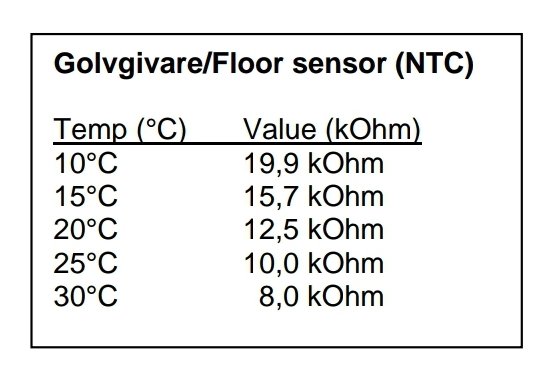 Tabell som visar motståndsvärden för en golvgivare vid olika temperaturer från 10 till 30 grader Celsius.