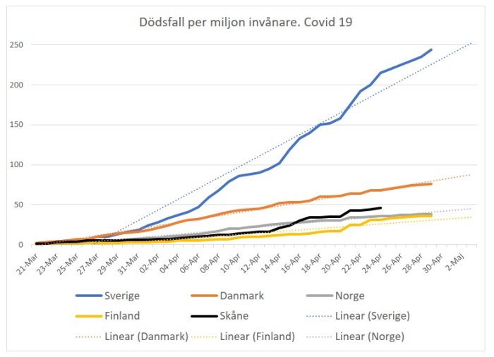 Linjediagram som visar COVID-19 dödsfall per miljon invånare i Sverige, Danmark, Norge, Finland och Skåne.
