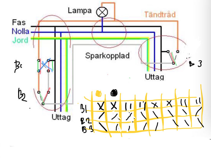 Elektriskt schema med färgkodade ledningar och en sanningstabell för trappbrytarkoppling.