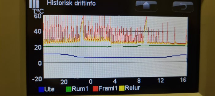 Skärmvisning av temperaturkurvor med spikar i ett värmesystems driftinformation.