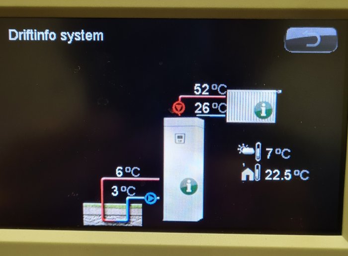 Värmesystemets display visar temperaturer för framledning, retur och inomhusmiljö.