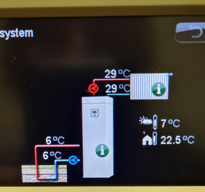 Display för värmesystem visar temperaturer för framledning, retur och inomhusmiljö.