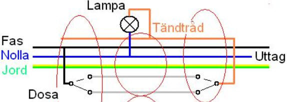 Schematisk ritning av en trappkoppling med lampor, dosor och ledningar märkta fas, nolla och jord.