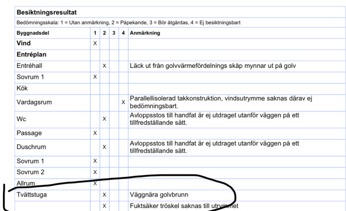 Besiktningsprotokoll med markering vid "Tvättstuga", anmärkning "Väggnära golvbrunn".