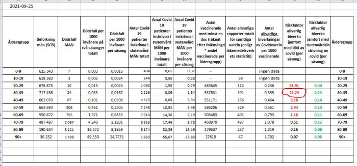 Excel-tabell som jämför coronavaccinets biverkningar och Covid-19:s dödsfall och sjukhusvistelser per åldersgrupp.