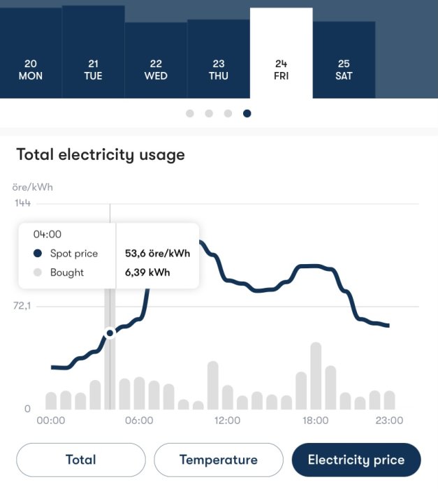 Graf över elanvändning med topp på 6,39 kWh kl 04:00 och tillhörande spotpris på 53,6 öre/kWh.