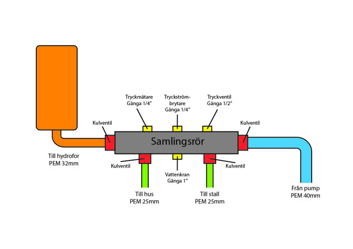 Skiss av pumpanläggning med PEM-rör, kulventiler, samlingsrör och mätare i olika färger.