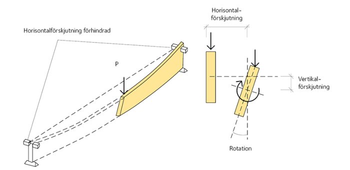 Schematisk illustration av en bjälkes förskjutning och rotation i en byggkonstruktion.