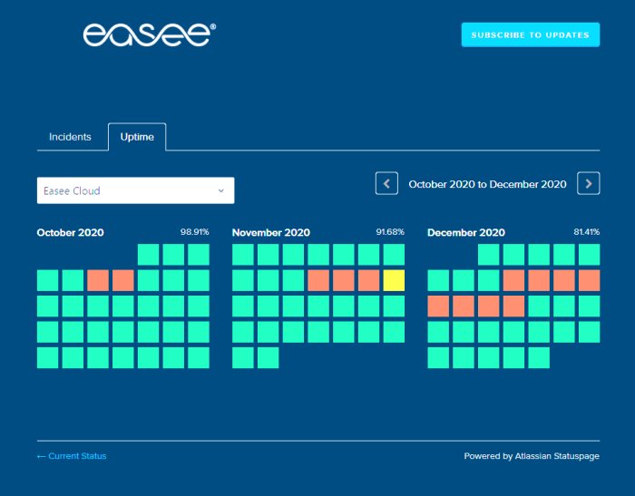 Översikt av uppstid med kalendervy för Easee Cloud tjänsten, visar hög tillgänglighet med några incidenter i olika månader.