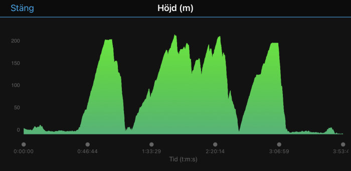 Grön områdesdiagram över tid med tre toppar som visar höjdvariation, märkt med tid i timmar, minuter och sekunder.
