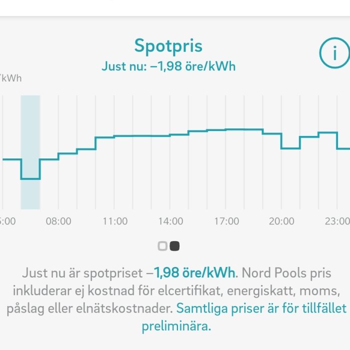 Diagram som visar spotpris för el, med aktuellt pris på -1,98 öre/kWh markerat.