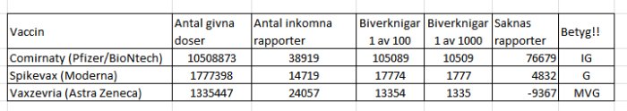 Tabell som jämför antal doser, inkomna rapporter och beräknade biverkningar för olika vaccin.