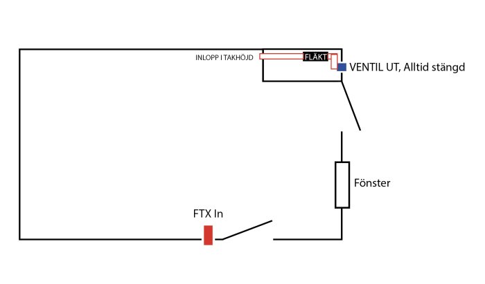 Ritning av ventilationssystem med fläkt och slangar i en garderob för dammutsug.