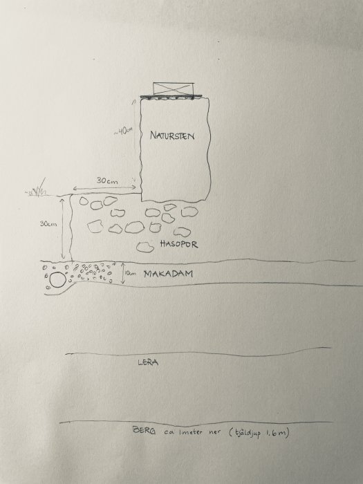 Ritad skiss av grundsammansättning med naturstensmur, hasopor, makadam och lager av lera och berg.