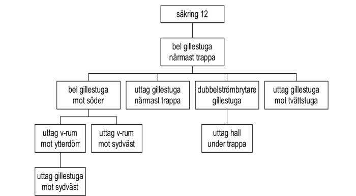 Organisationsschema över eluttag och belysning i en bostad, skapad i MS Office.