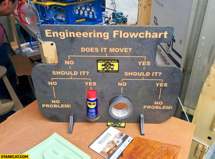 Humoristisk 'Engineering Flowchart' med två valmöjligheter: WD-40 och silvertejp vid 'Does it move?' frågan.
