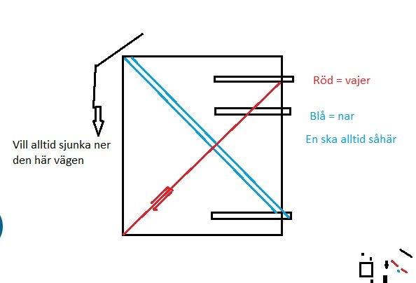 Skiss som visar förstärkning av en dörr med röd vajer och blå nar för att förhindra att den sjunker.