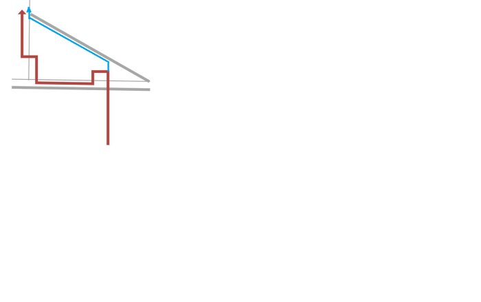 Schematisk illustration av ett rör som går längs med taket istället för golvet i en lutande takkonstruktion.