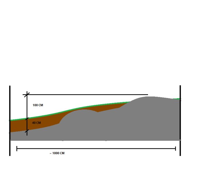 Sektion av markprofil som visar jord och berg för husgrund med måttangivelser.