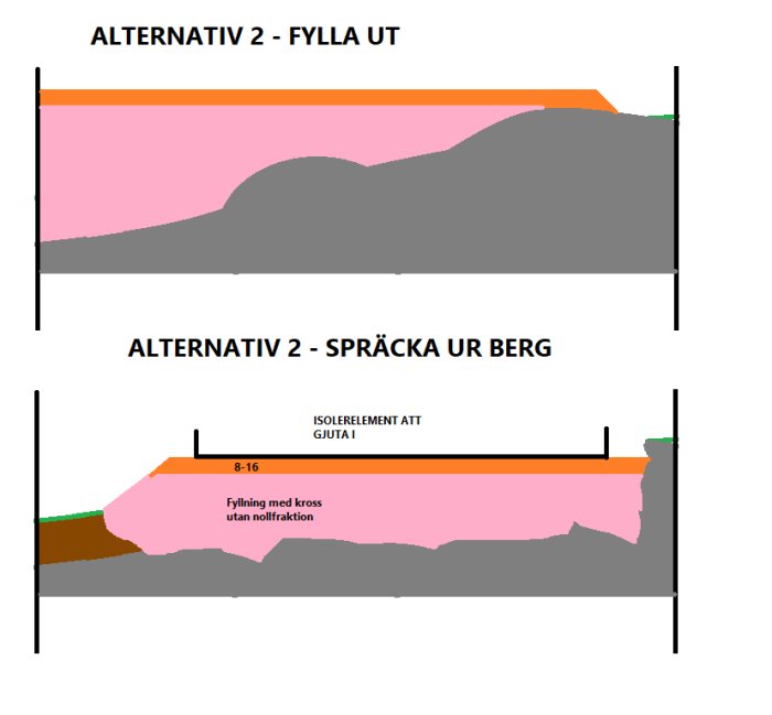 Sektionsdiagram över två grundläggningsmetoder för bygge, utfyllnad av höjdskillnader och spräckning av berg.